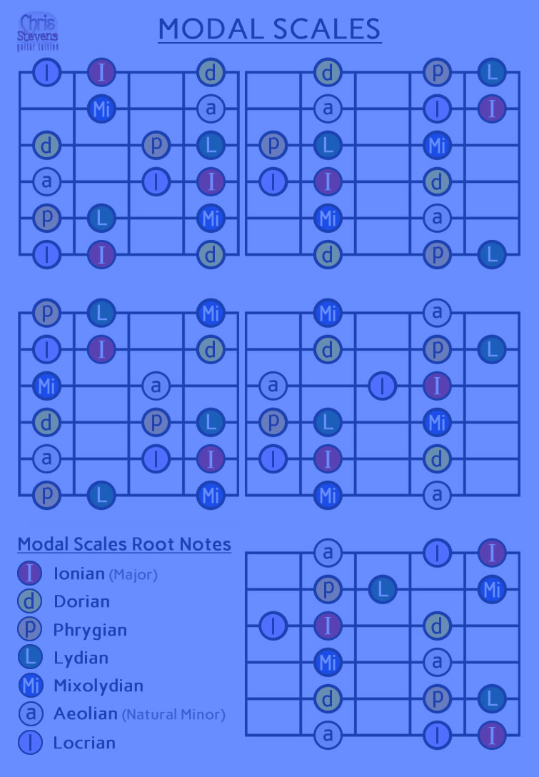 Modal scale positions